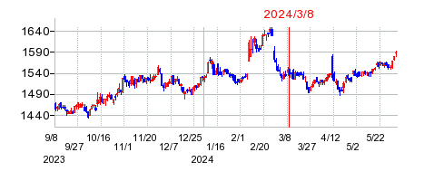2024年3月8日 10:38前後のの株価チャート